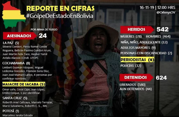 Golpe de estado en Bolivia ya deja más de 20 muertos