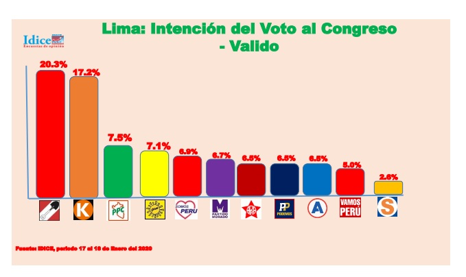  Partido alcanza 7.1% de los votos válidos en Lima, revela estudio realizado.