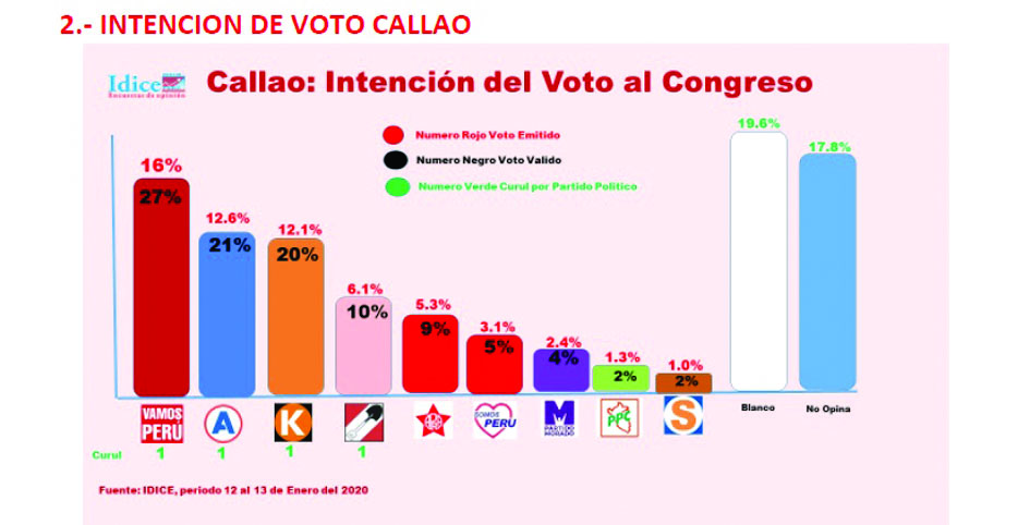 El última encuesta de la empresa IDICE sobre intención de voto Vamos Perú