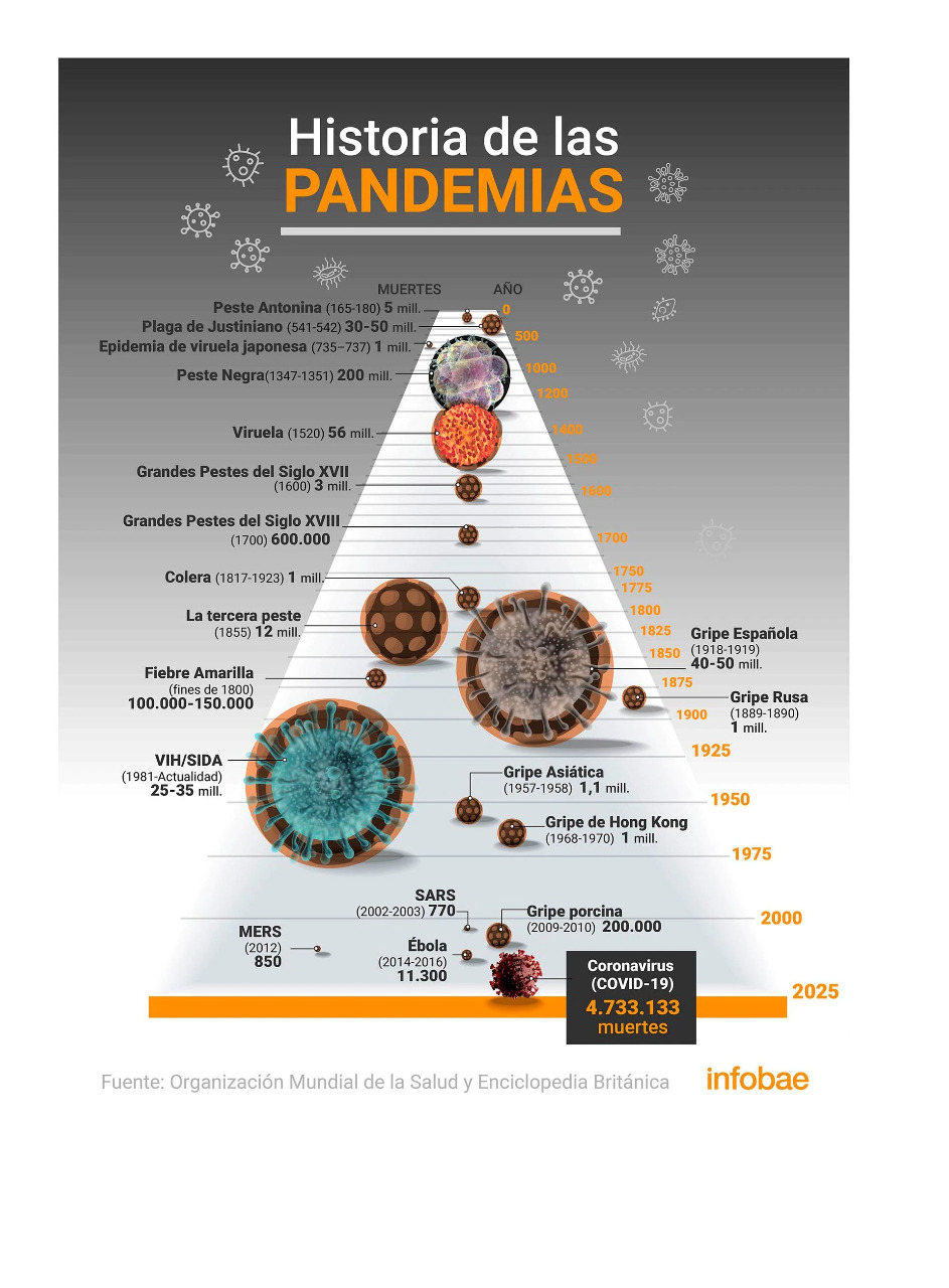 Las 20 pandemias más letales que asolaron la Tierra