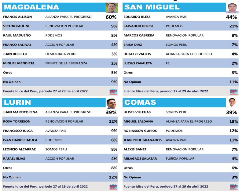 Preferencia electoral en los  distritos de Lima Metropolitana