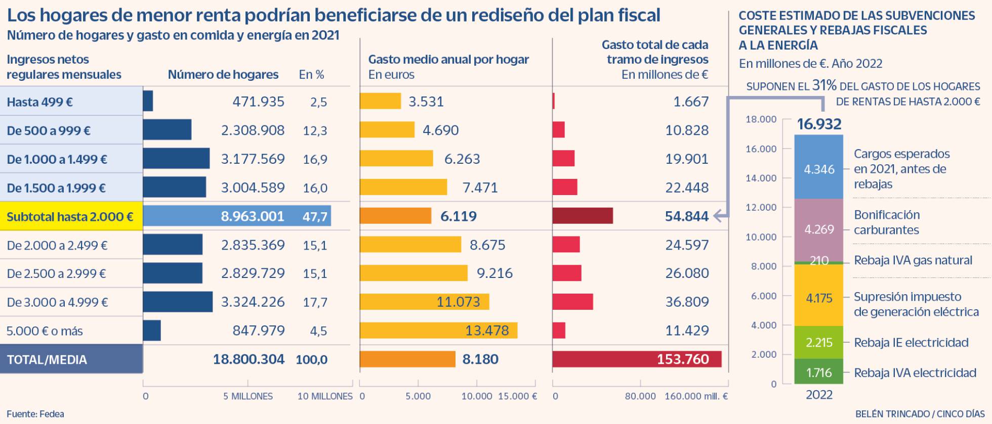 España: El coste del plan energético permitiría al Gobierno dar 1.900 euros a cada hogar vulnerable