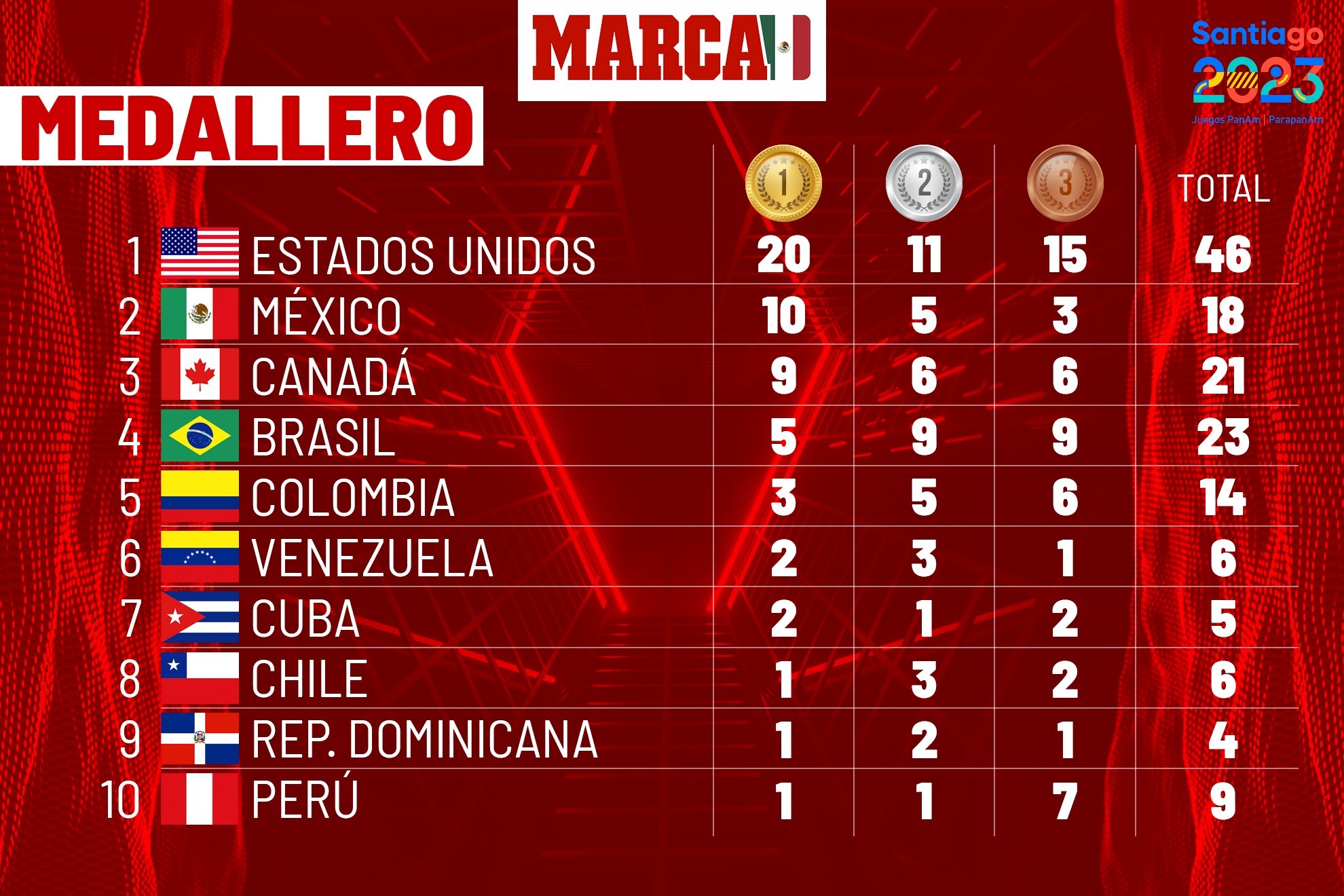 Perú suma nueve medallas en los Juegos Panamericanos 2023 La Razón
