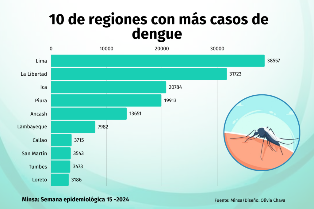 Top 10 de las regiones con más casos de dengue en el Perú: Ministerio de Salud 