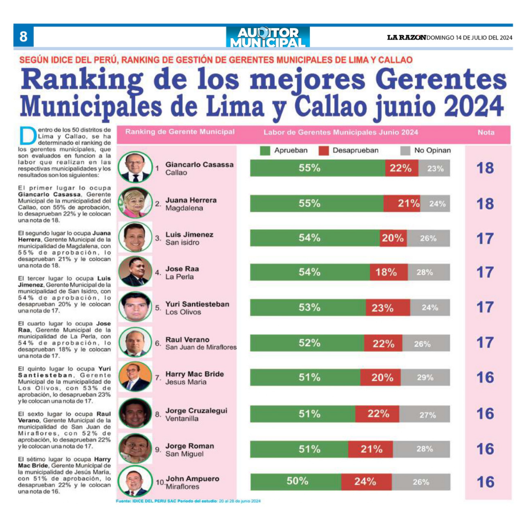 Ranking de los mejores Gerentes Municipales de Lima y Callao de junio y julio
