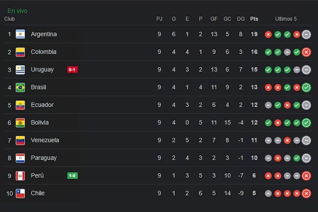 Tabla tras la fecha 9 de las Eliminatorias Sudamericanas