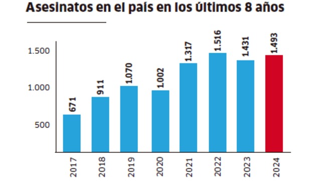 Perú registra cifra más elevada de asesinatos en los últimos años