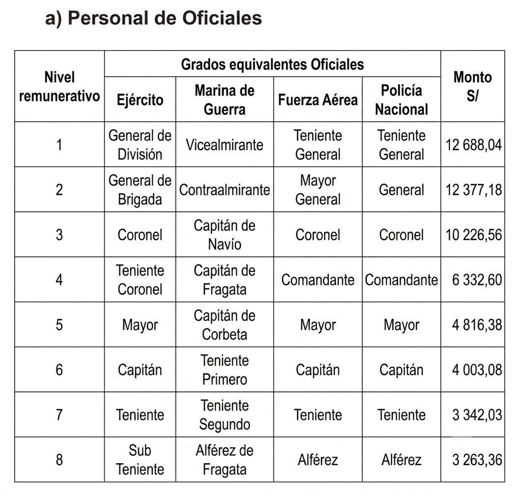 Aprueban nuevo aumento de las remuneraciones para FF.AA. y PNP