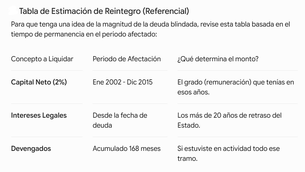 Definen cuánto cobrarán los  policías por devolución del 2%