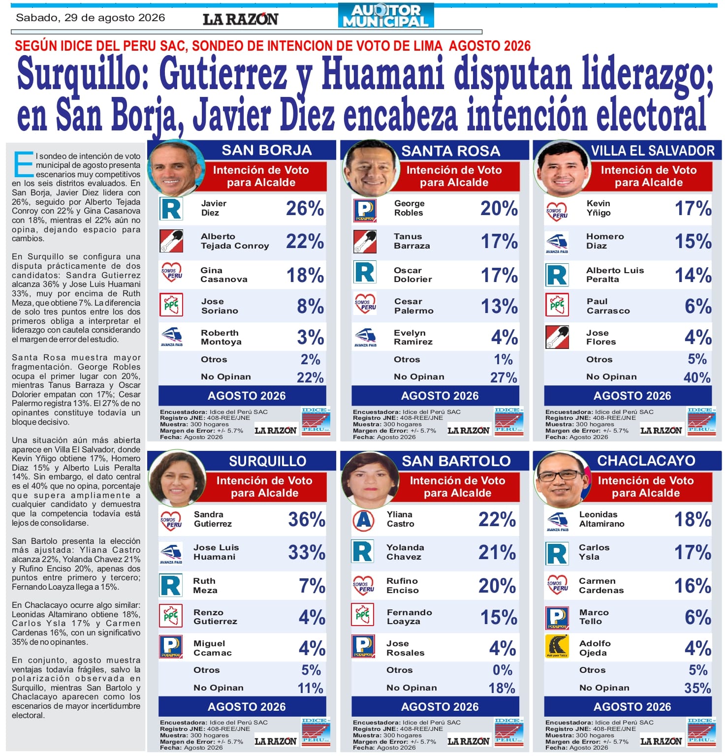 Surquillo: Gutierrez y Huamani disputan liderazgo; en San Borja, Javier Diez encabeza intención electoral