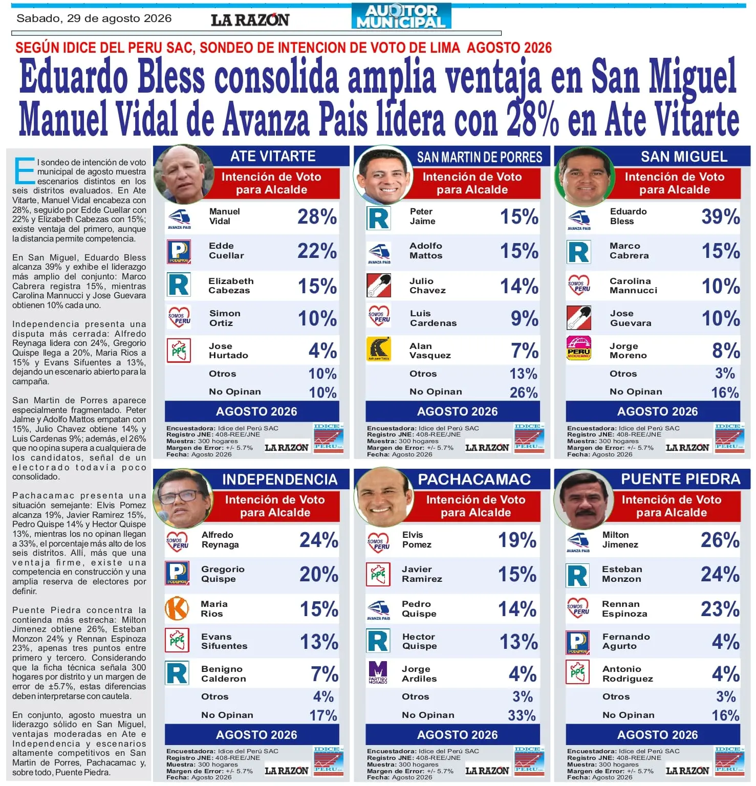 Eduardo Bless consolida amplia ventaja en San Miguel. Manuel Vidal de Avanza Pais lídera con 28% en Ate Vitarte