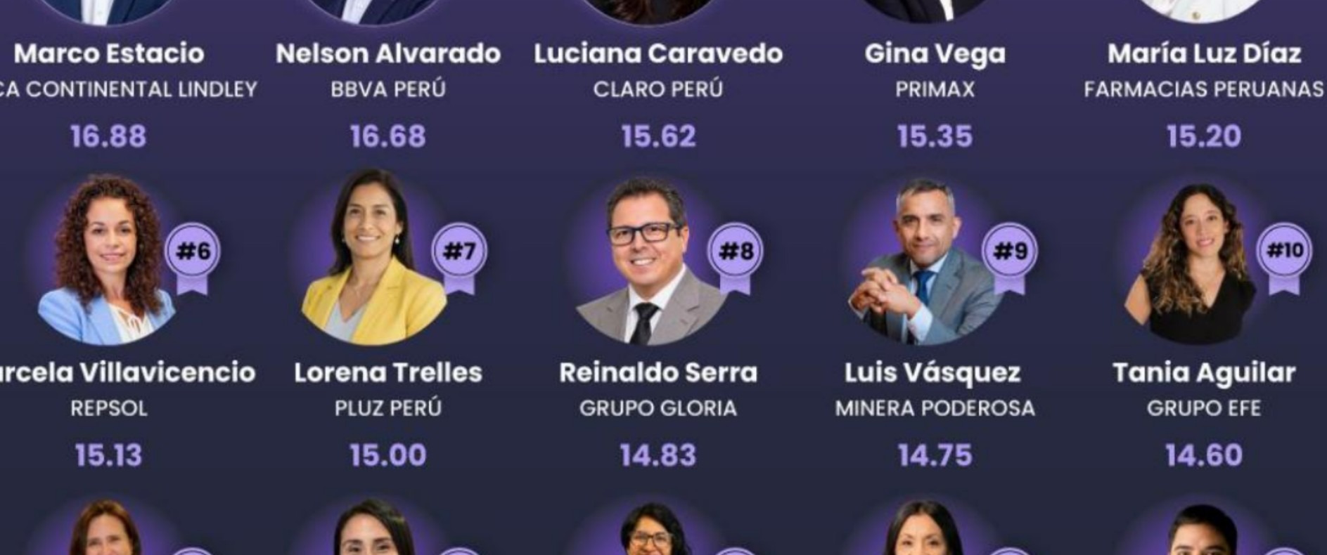 Ranking: los CEO y Directores de Comunicación con mejor desempeño digital en Perú