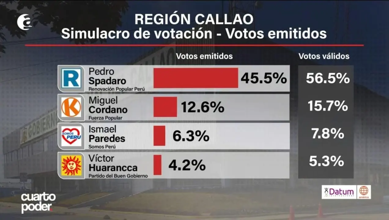 Pedro Spadaro lidera preferencias para el Gobierno Regional del Callao según dos encuestas